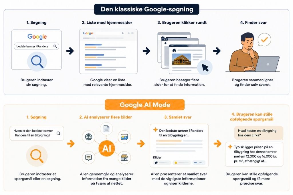 Klassisk Google-søgning vs. Google AI Mode illustreret
